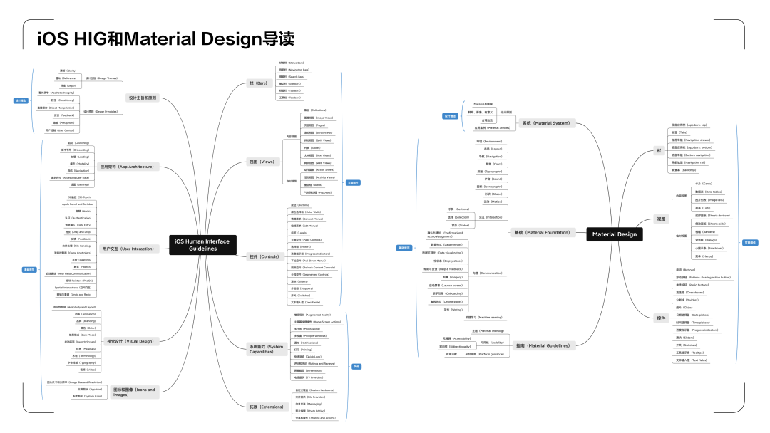《UX入门》第四讲：设计师必学两大设计规范—iOS HIG和Material Design - 图6