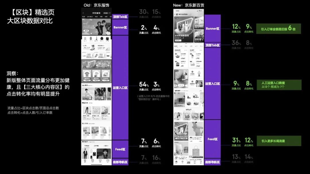 🔥🔥【首页框架改版】2022京东新百货频道改版复盘 - 图29