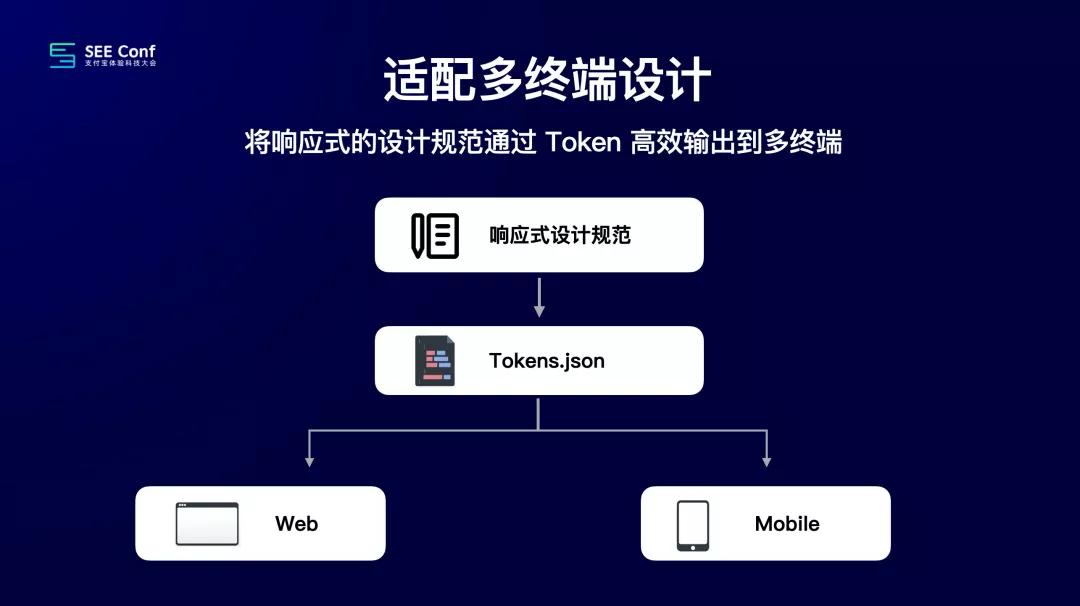 【Design Token】《提效神器 Design Token 的探索与应用 - 昱星 %26 元尧》演讲视频 + 文字版 - 图42