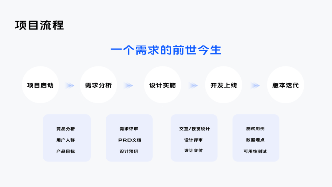 🔥🔥🔥🔥【UX工作流程】第三讲：项目流程介绍——如何交付你的设计？ - 图4