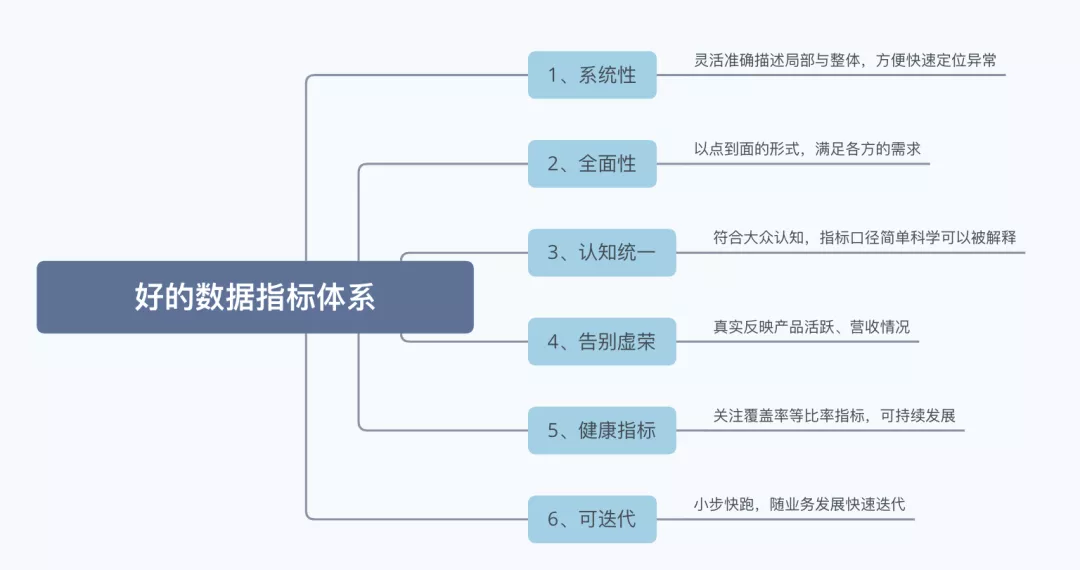 【数据指标】从0到1 搭建B端数据指标体系 - 图3