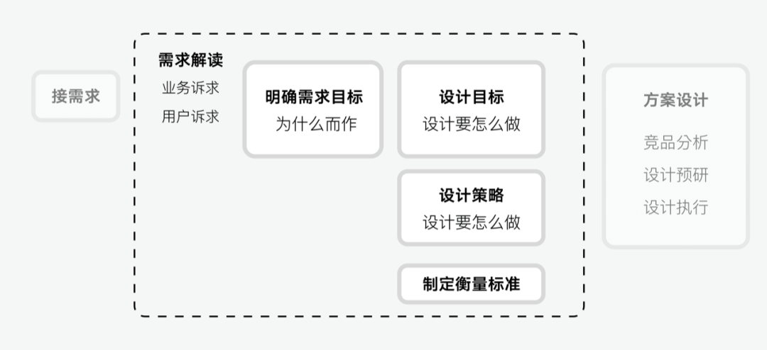 🔥🔥🔥🔥【UX工作流程】第三讲：项目流程介绍——如何交付你的设计？ - 图7