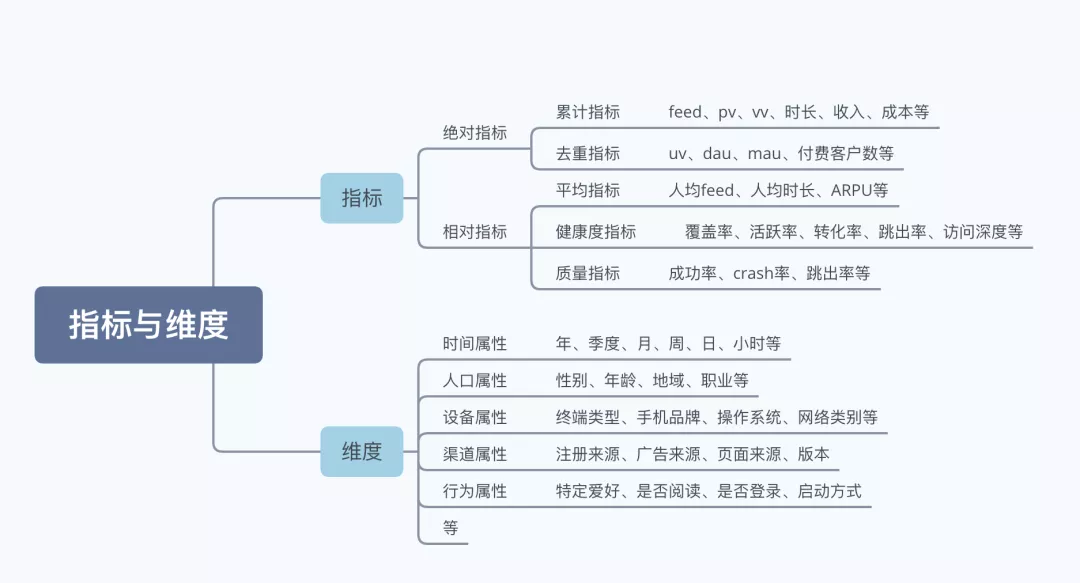 【数据指标】从0到1 搭建B端数据指标体系 - 图1