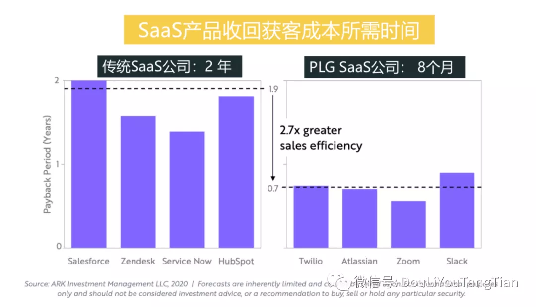 🔥🔥【B端】SaaS增长新趋势：产品驱动增长PLG - 图5