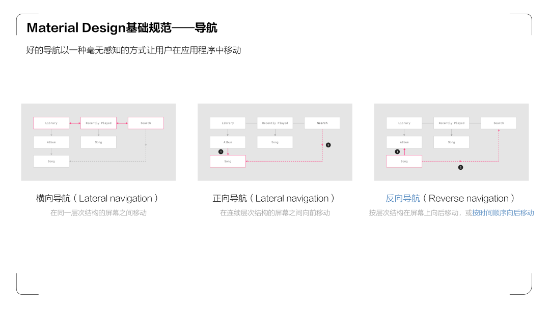 《UX入门》第四讲：设计师必学两大设计规范—iOS HIG和Material Design - 图10