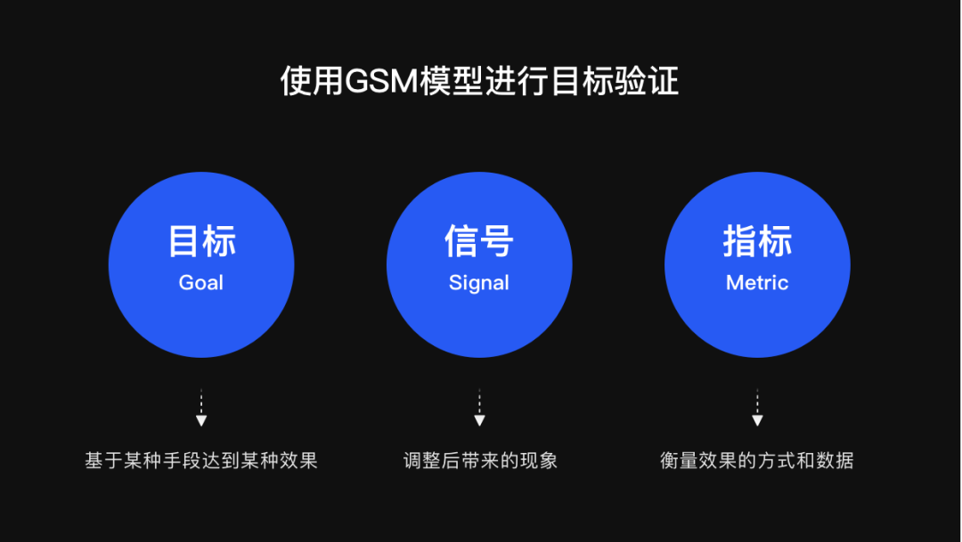 【GSM模型】基于数据的体验洞察与验证——GSM模型 - 图2