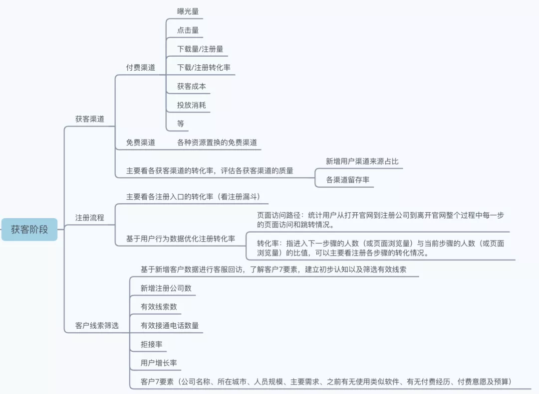 【数据指标】从0到1 搭建B端数据指标体系 - 图5