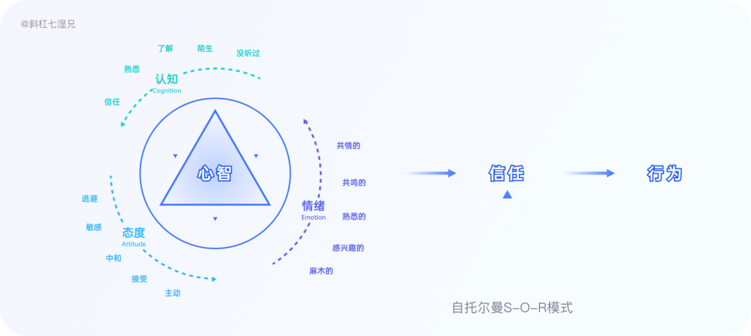 【产品信任】产品基于“信任”引发的问题 - 图3