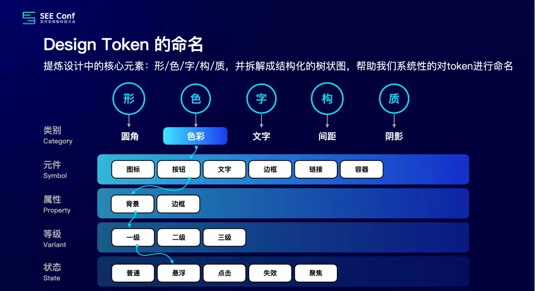 【Design Token】《提效神器 Design Token 的探索与应用 - 昱星 %26 元尧》演讲视频 + 文字版 - 图24