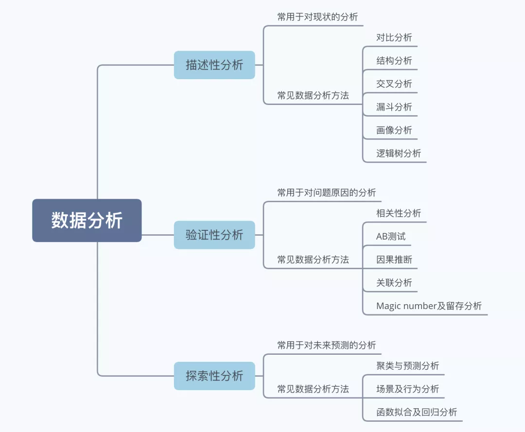 【数据指标】从0到1 搭建B端数据指标体系 - 图2