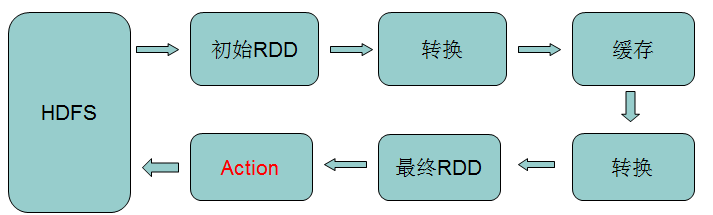 Spark缓存与累加器 - 图6
