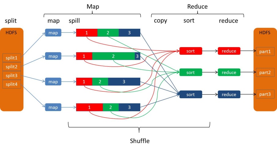 Hadoop Shuffle - 图1