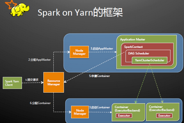 spark-on-yarn - 图10