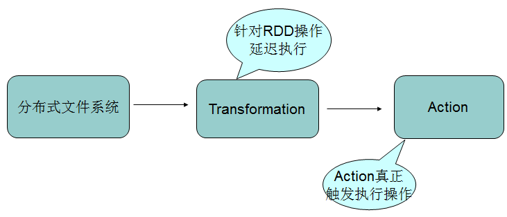 Spark算子 - 图3