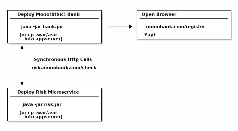 Java 微服务实用指南 - 图2