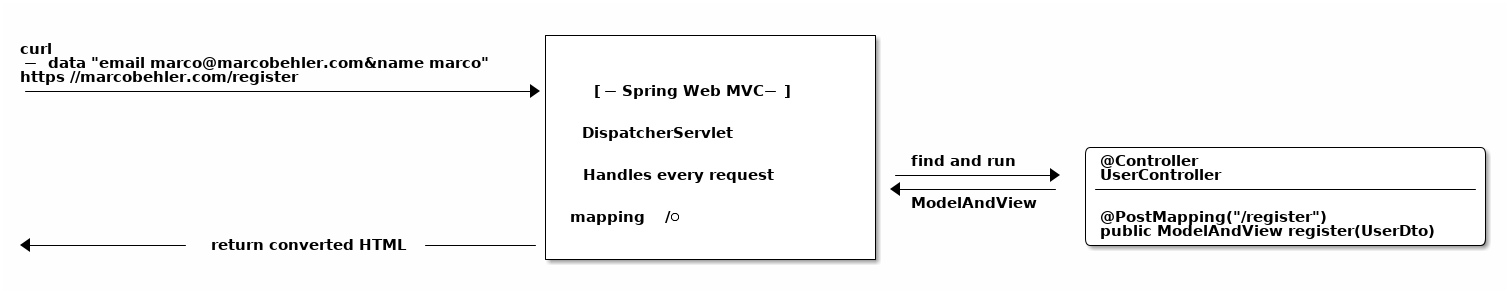 什么是 Spring MVC：@Controller 和 @RestController - 图1