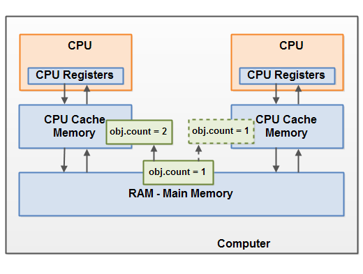 12. Java 内存模型 - 图6