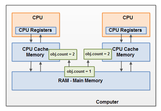 12. Java 内存模型 - 图7