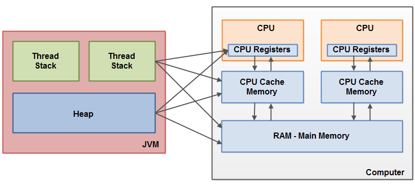 12. Java 内存模型 - 图5