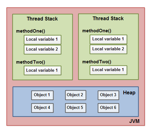 12. Java 内存模型 - 图2