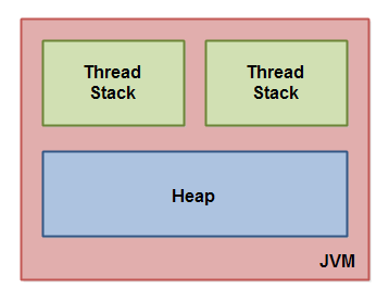 12. Java 内存模型 - 图1