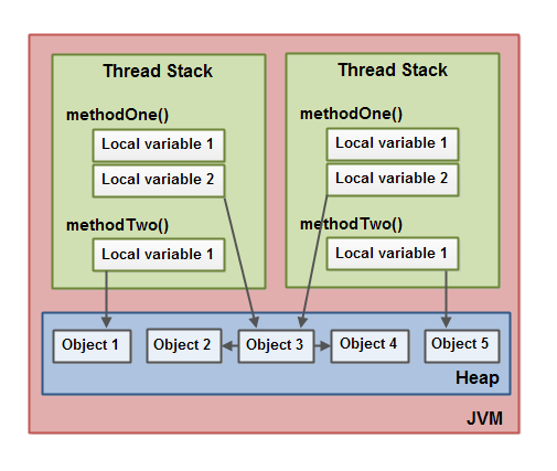 12. Java 内存模型 - 图3