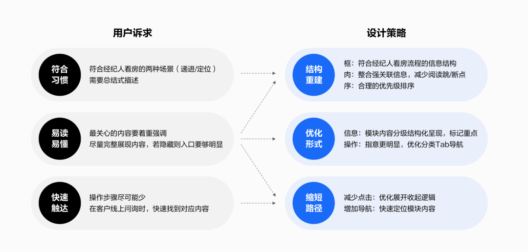 从用户场景出发：重构B端新房信息线上化 - 图5