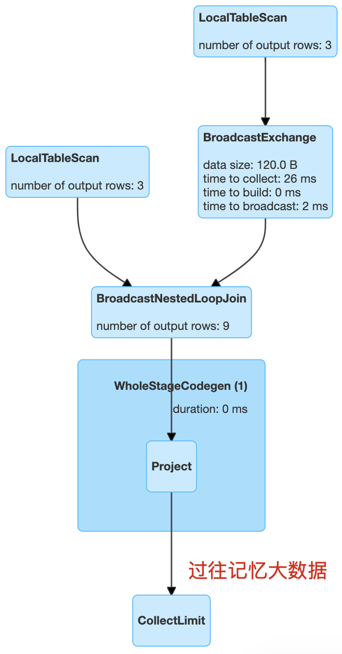 Spark的5种join策略 - 图7