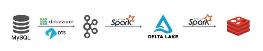 Using Delta lake - 图14