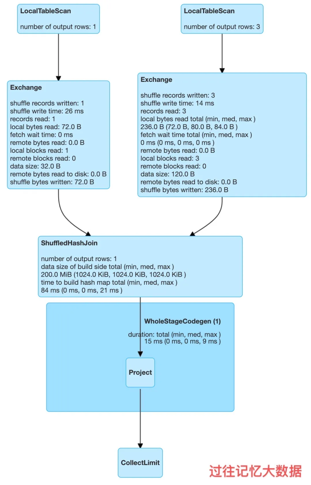 Spark的5种join策略 - 图4