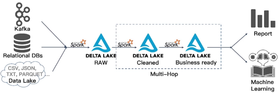 Using Delta lake - 图5