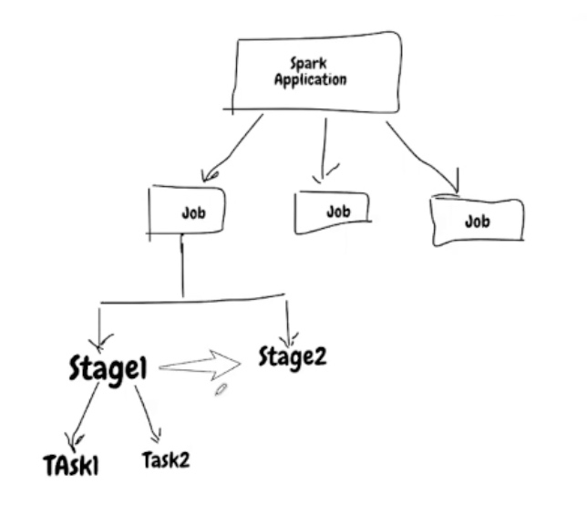 Apache Spark 入门 - 图3