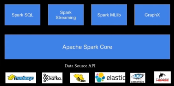 Spark for ETL and Data Science - 图3