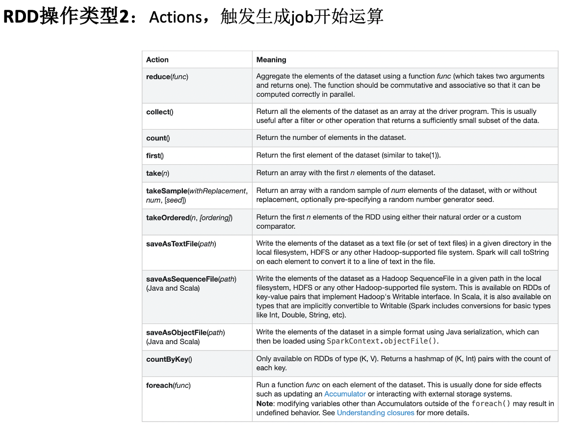 Apache Spark 入门 - 图11