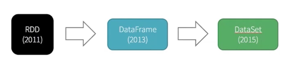 Apache Spark 入门 - 图5