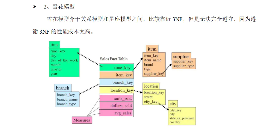 基于Spark快速构建数仓项目 - 图3