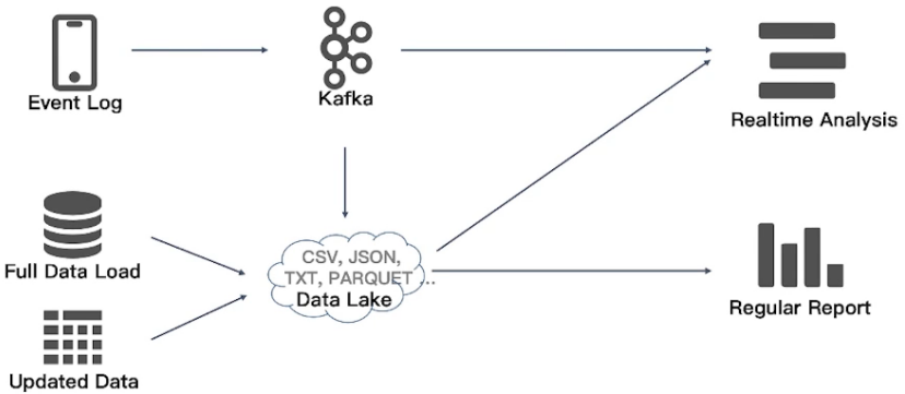 Using Delta lake - 图1