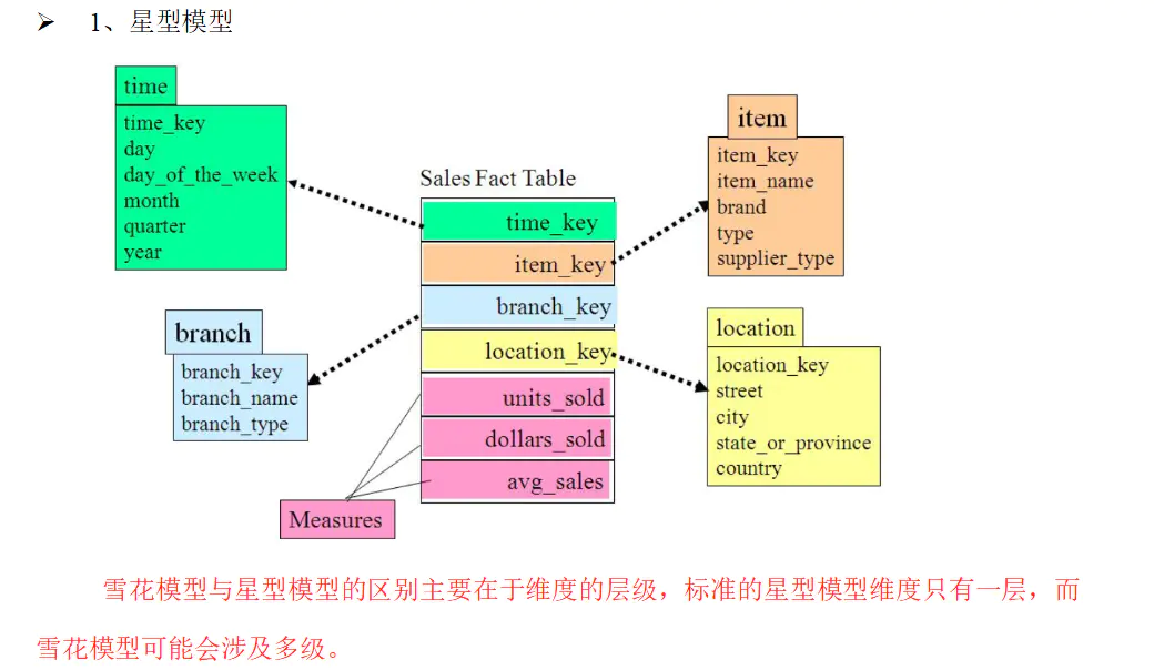 基于Spark快速构建数仓项目 - 图2