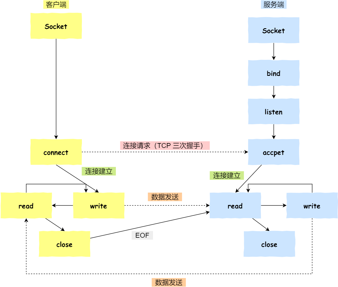 TCP 三次握手与四次挥手面试题 - 图35