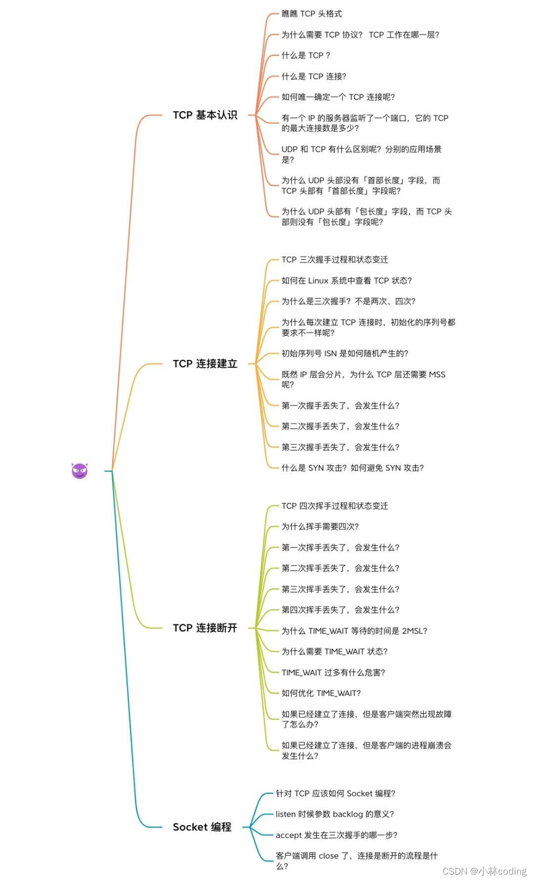 TCP 三次握手与四次挥手面试题 - 图1