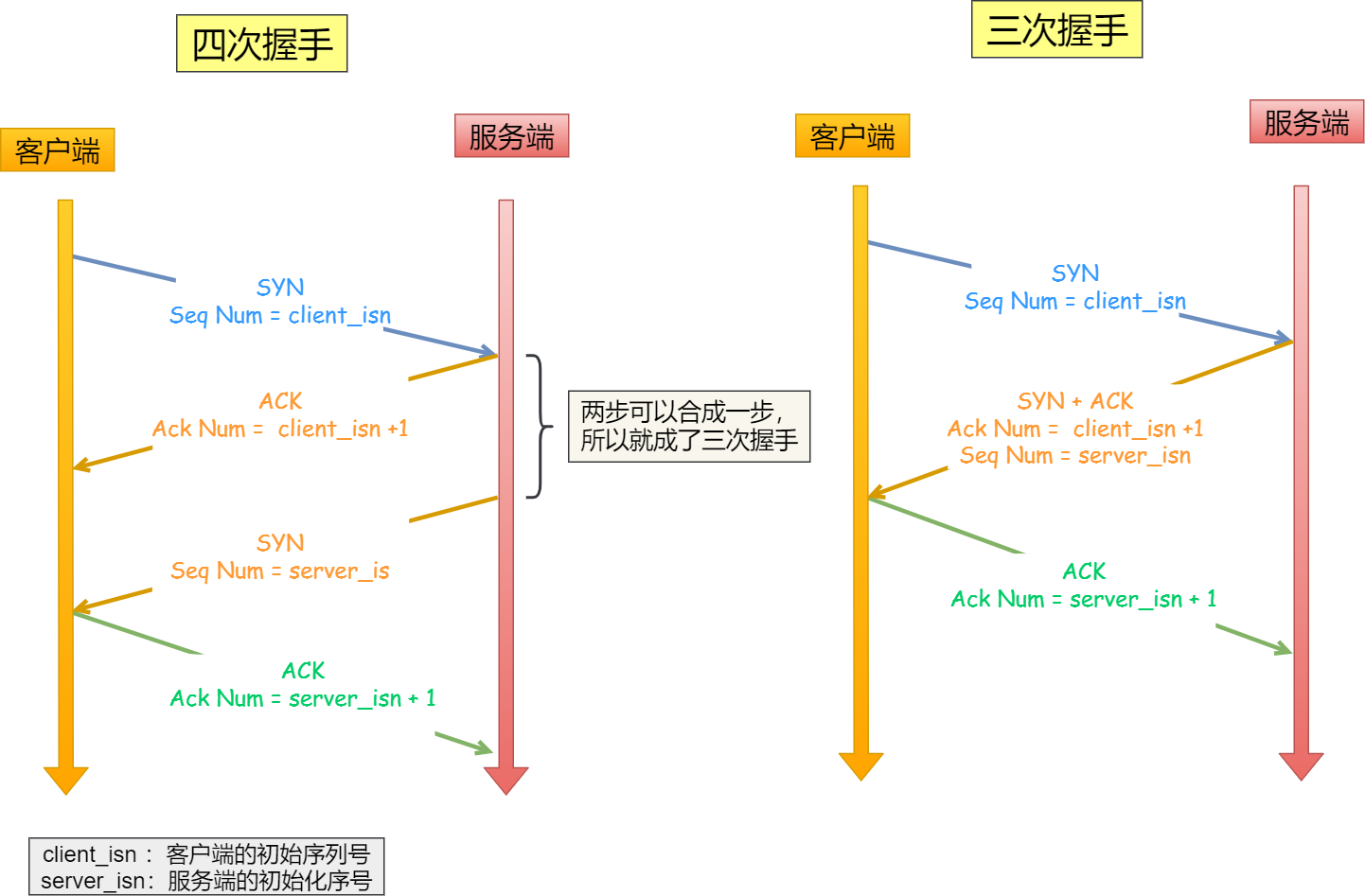 TCP 三次握手与四次挥手面试题 - 图17