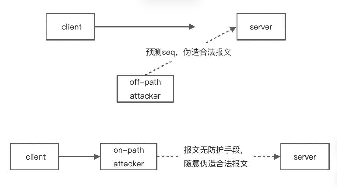 TCP 协议有什么缺陷？ - 图3