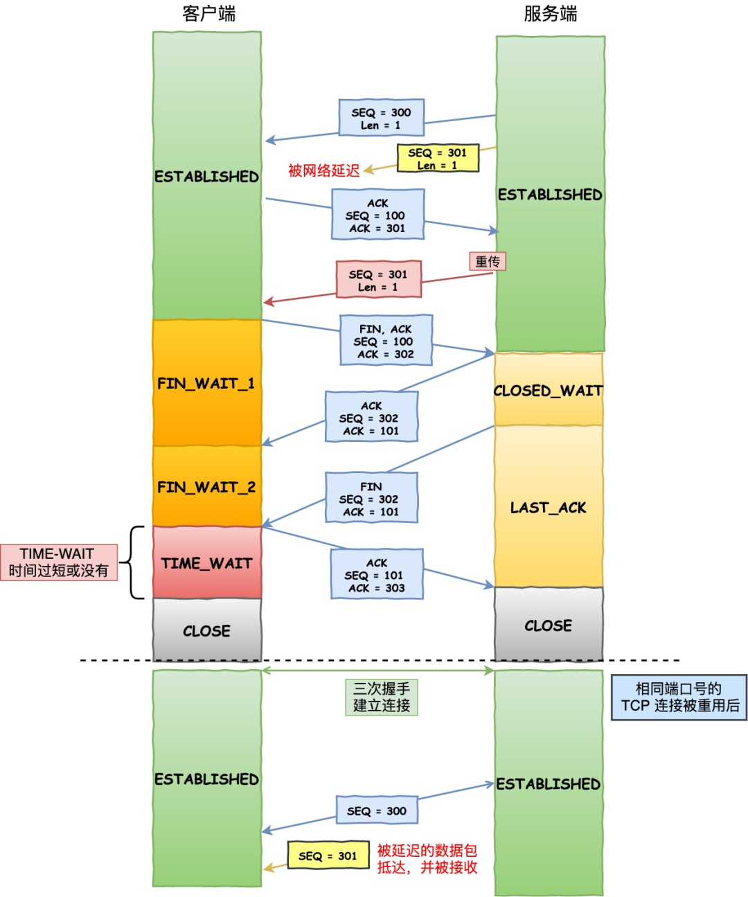 TCP 三次握手与四次挥手面试题 - 图30