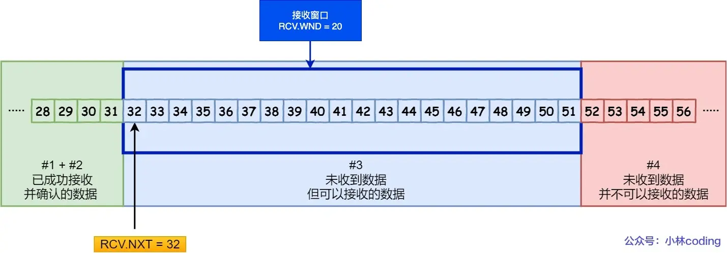 TCP 重传、滑动窗口、流量控制、拥塞控制 - 图18