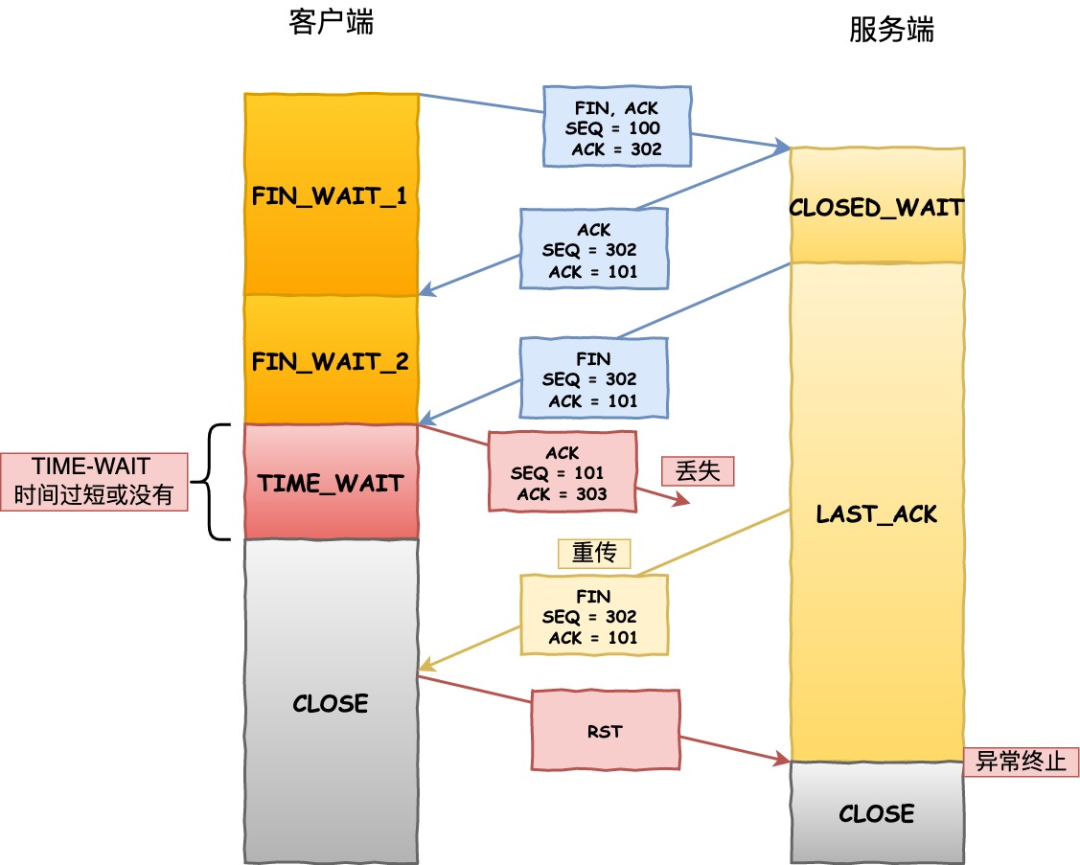 TCP 三次握手与四次挥手面试题 - 图31