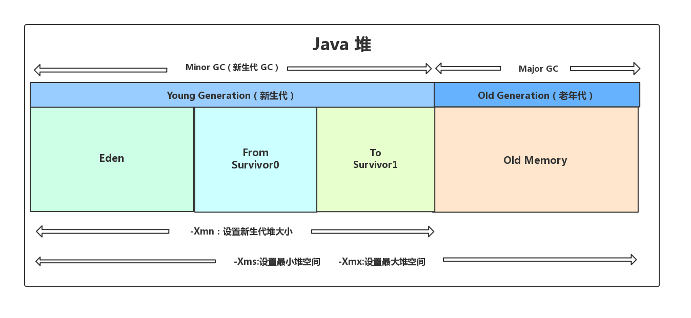 JVM 垃圾回收详解 - 图1