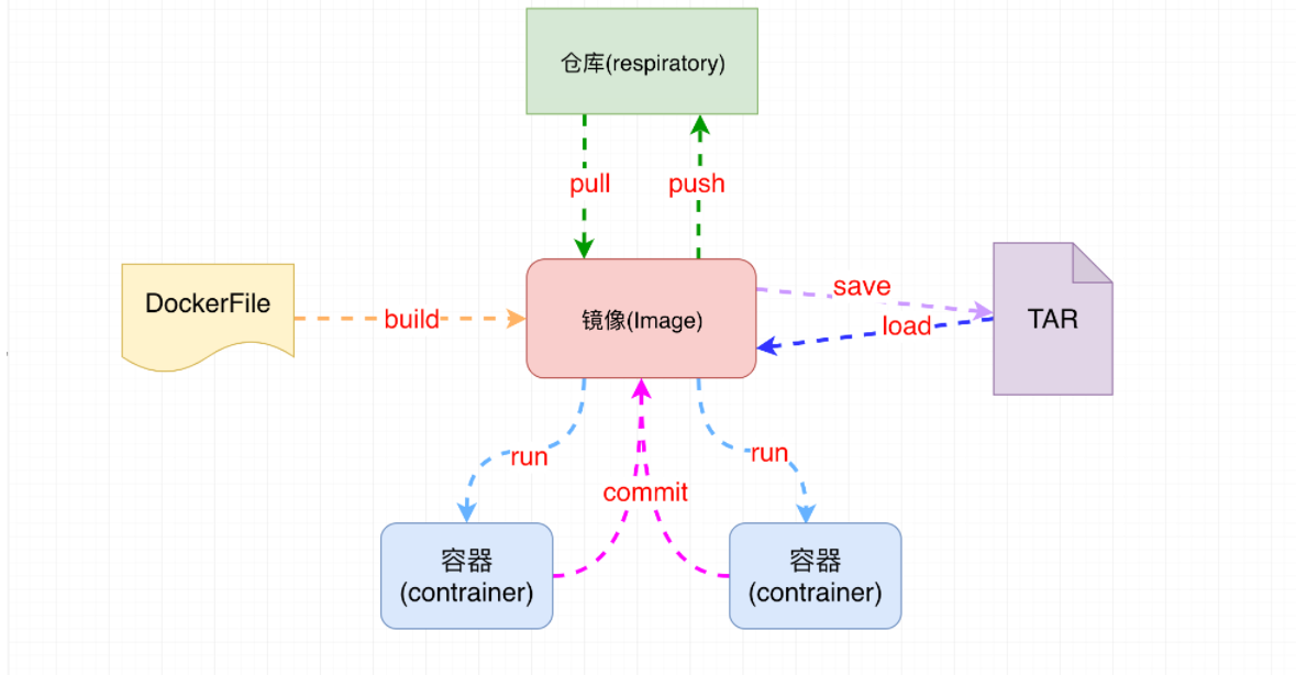 Docker容器 - 图2