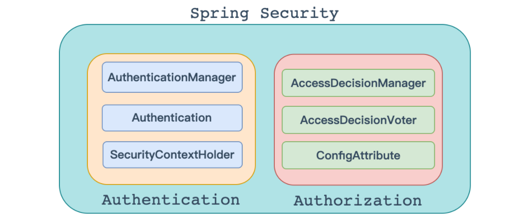 SpringSecurity - 图1