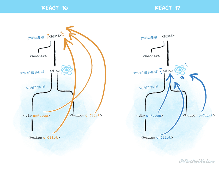 十五分钟读懂React 17 | 🏆 技术专题第六期征文 - 图3