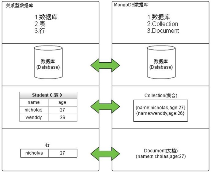 分布式文件存储数据库 MongoDB - 图4